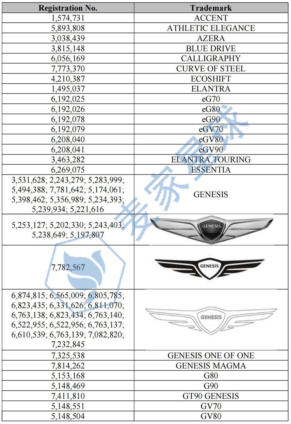 Hyundi trademarks 1