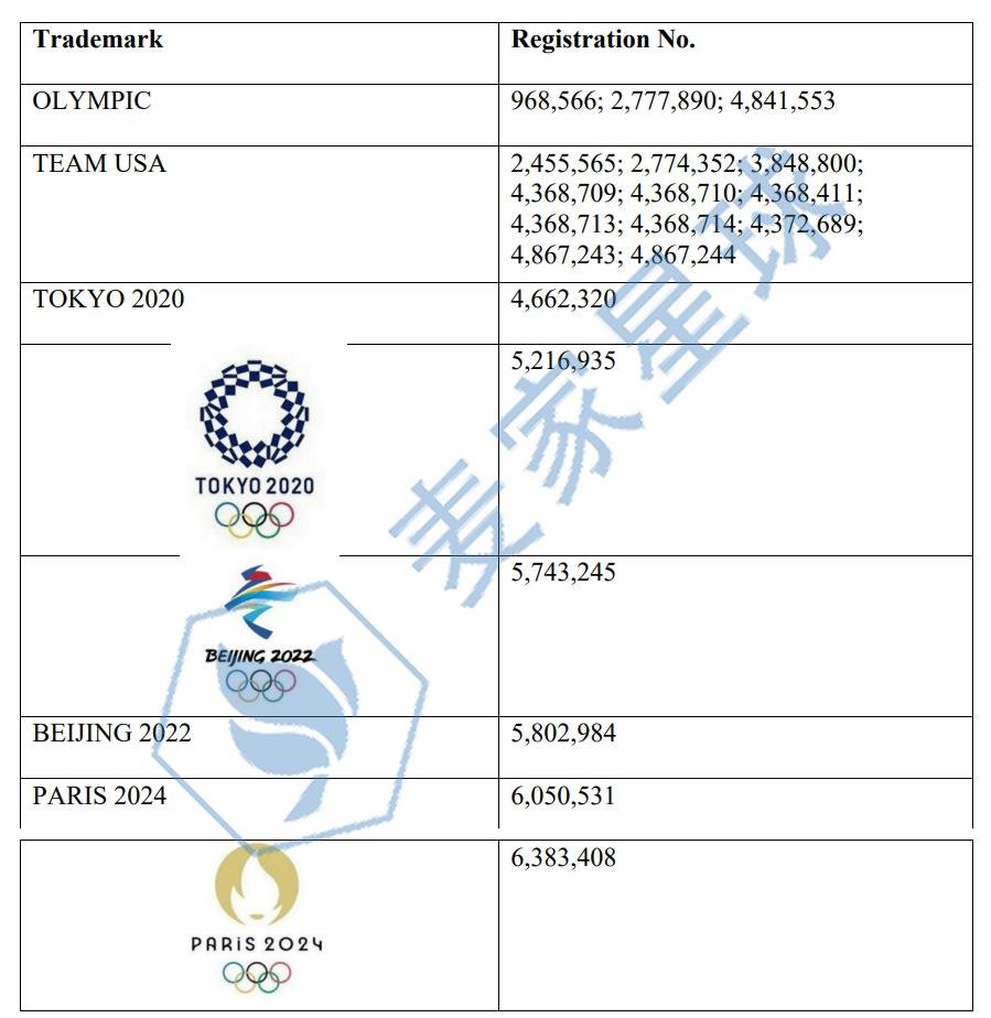 United States Olympic and Paralympic Committee trademarks